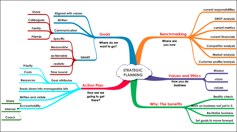 Strategic Planning Map